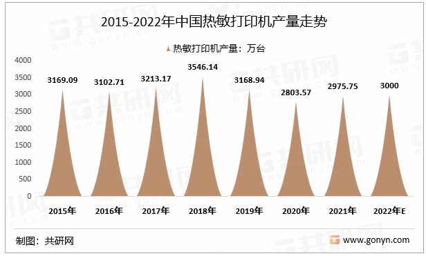 2015-2022年中国热敏打印机产量走势