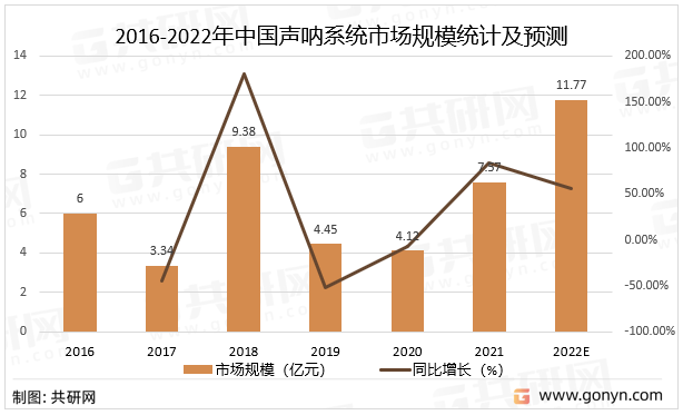 2016-2022年中国声呐系统市场规模统计及预测