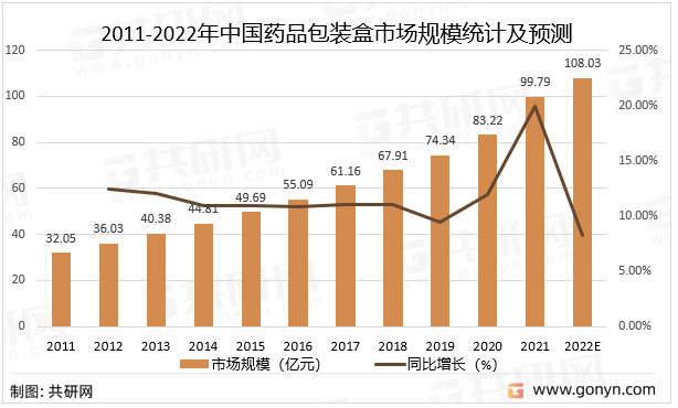 2011-2022年中国药品包装盒市场规模统计及预测