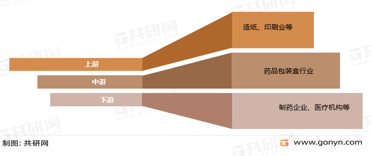 药品包装盒产业链