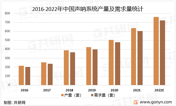 2016-2022年中国声呐系统产量及需求量统计