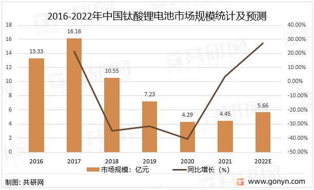 2016-2022年中国钛酸锂电池市场规模统计及预测