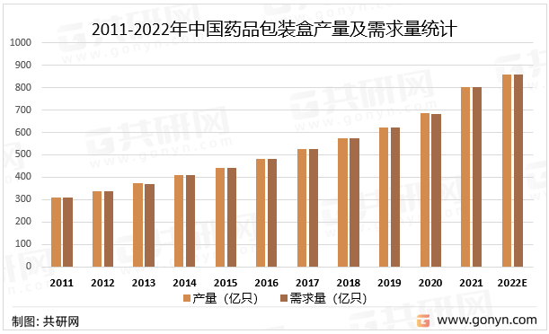 2011-2022年中国药品包装盒产量及需求量统计