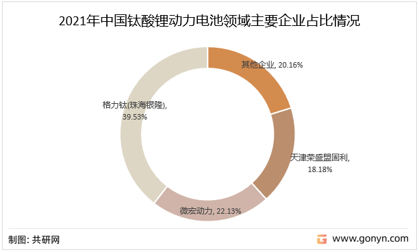 2021年中国钛酸锂动力电池领域主要企业占比情况