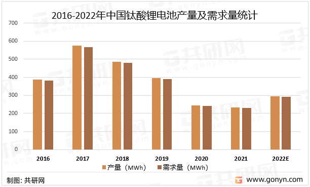 2016-2022年中国钛酸锂电池产量及需求量统计