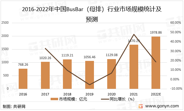 2016-2022年中国Bus Bar（母排）行业市场规模统计及预测