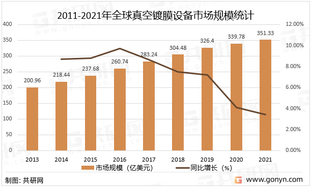 2011-2021年全球真空镀膜设备市场规模统计