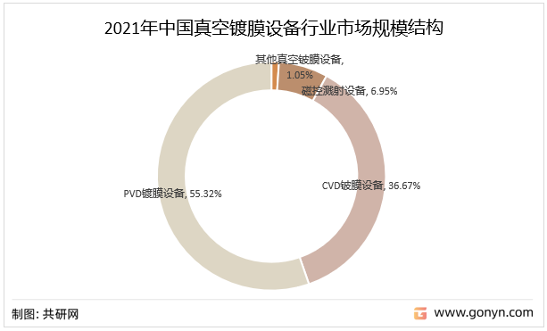 2021年中国真空镀膜设备行业市场规模结构