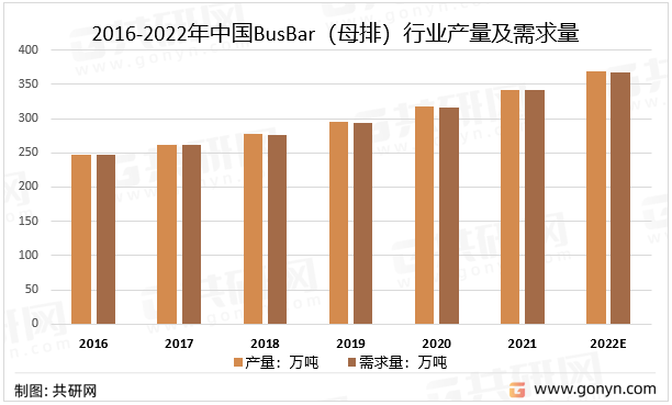 2016-2022年中国Bus Bar（母排）行业产量及需求量统计