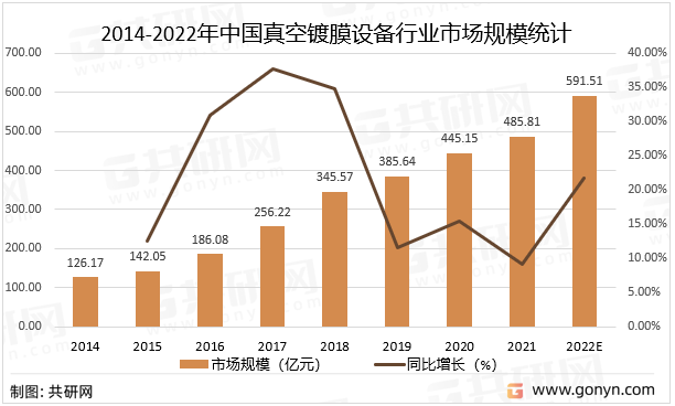 2014-2022年中国真空镀膜设备行业市场规模统计