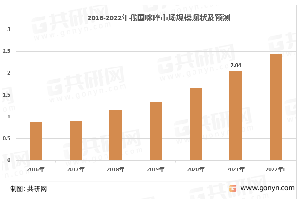 2016-2022年中国咪唑行业市场规模情况