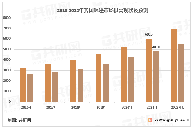 2016-2022年中国咪唑行业市场供需现状及预测