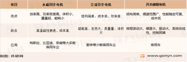 三种驱动电机比较