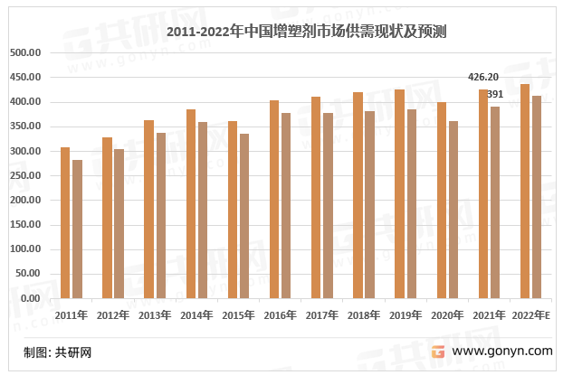 2011-2021年我国增塑剂供需现状及预测