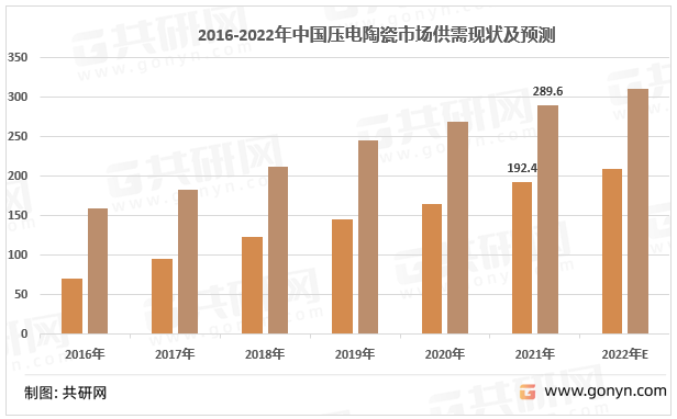 2016-2022年中国压电陶瓷市场供需现状及预测