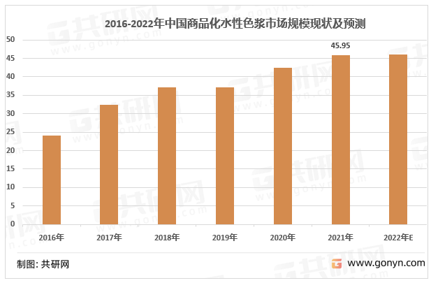 2016-2022年中国水性色浆行业市场规模及预测