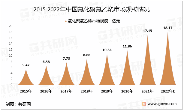 2015-2022年中国氯化聚氯乙烯市场规模情况