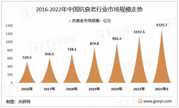 2016-2022年中国抗衰老行业市场规模走势