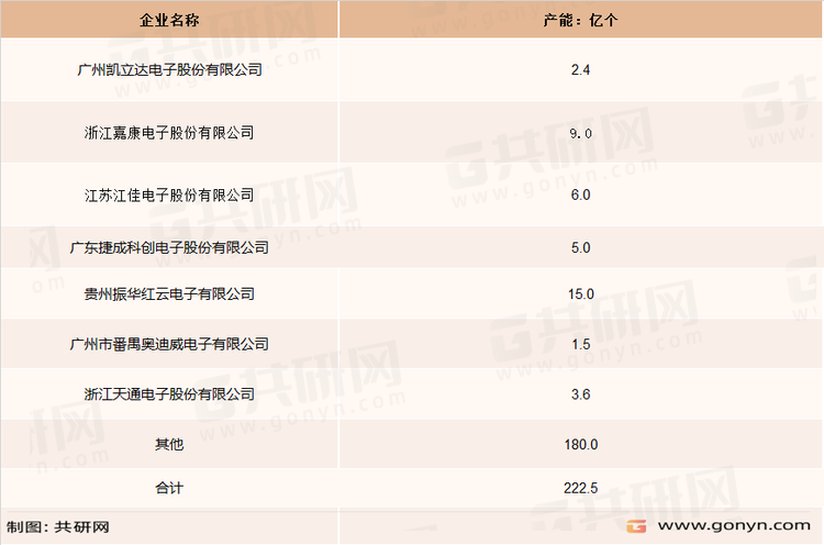 2021年中国压电陶瓷产能情况