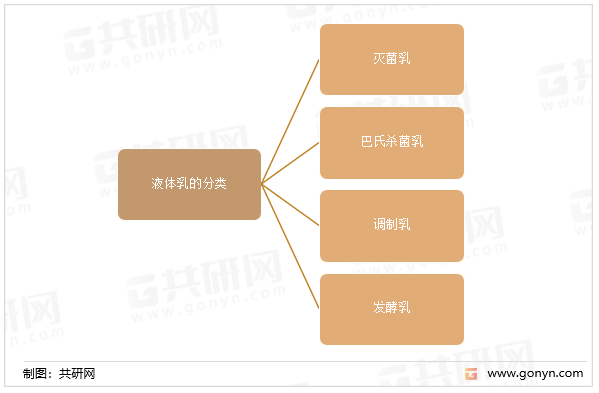 液体乳的分类