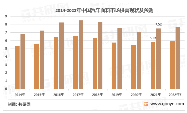 2014-2022年我国汽车内饰面料供需现状及预测