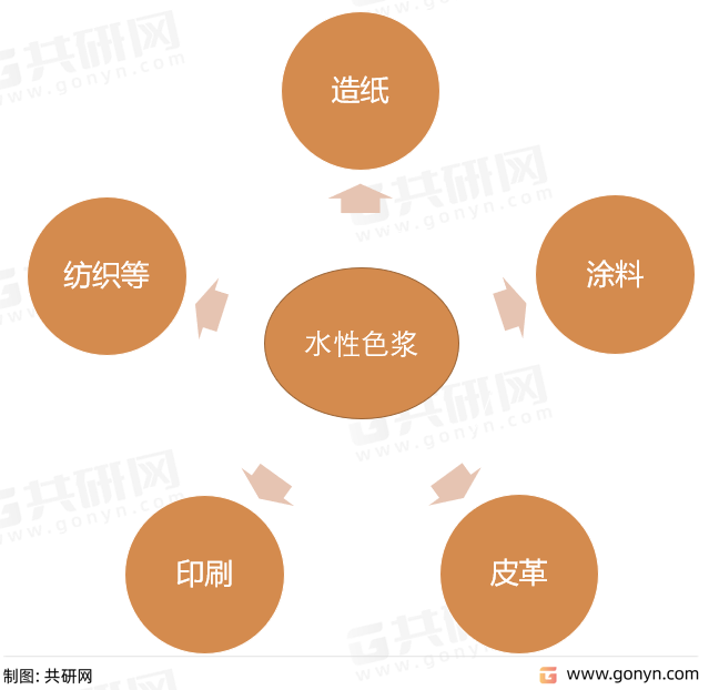 水性色浆主要应用领域