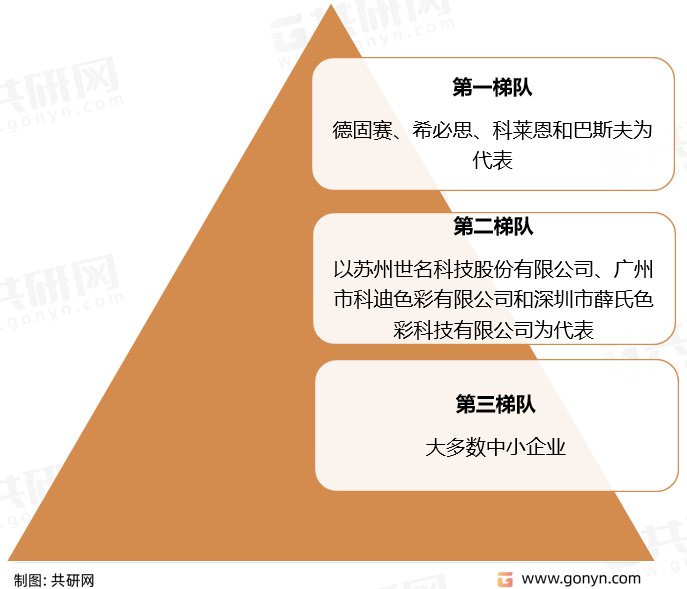 水性色浆竞争梯队