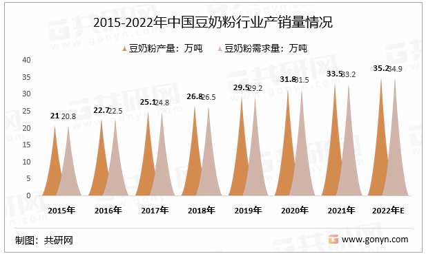 2015-2022年中国豆奶粉行业产销量情况