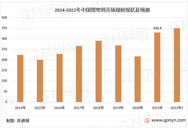 2014-2022年中国增塑剂需求情况