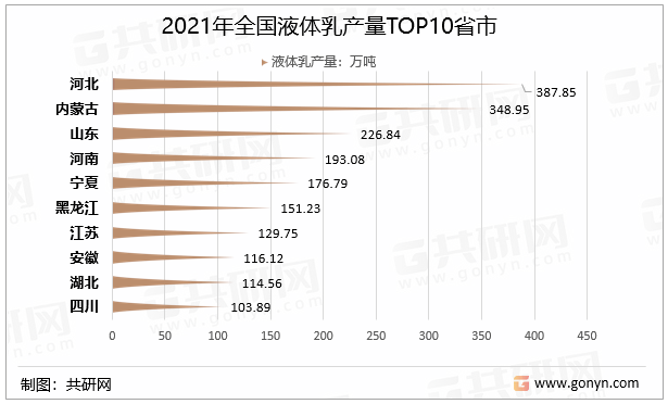 2021年全国液体乳产量TOP10省市