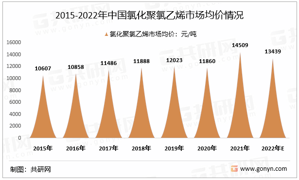 2015-2022年中国氯化聚氯乙烯市场均价情况
