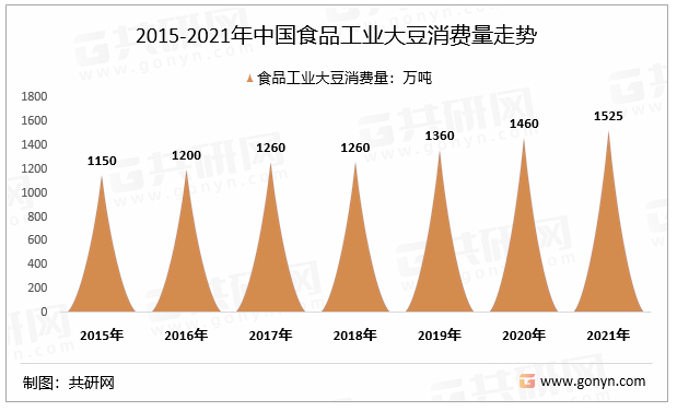 2015-2021年中国食品工业大豆消费量走势