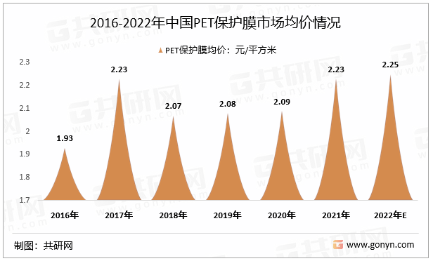 2016-2022年中国PET保护膜市场均价情况