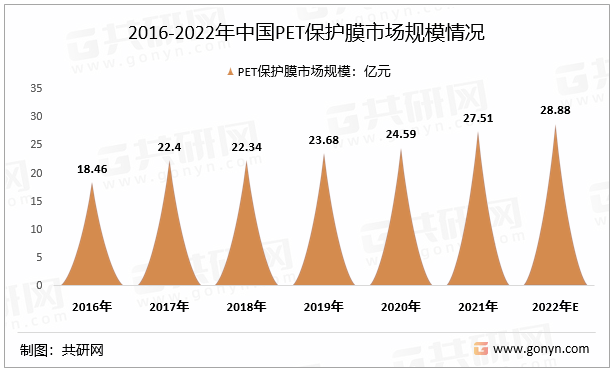 2016-2022年中国PET保护膜市场规模情况