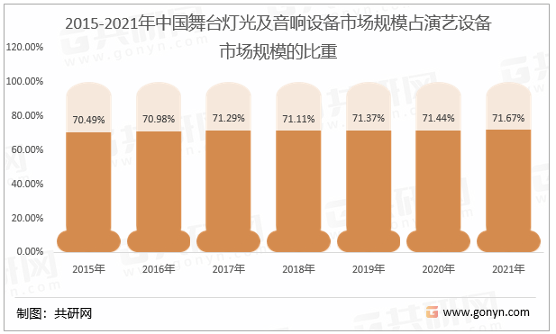 2015-2021年中国舞台灯光及音响设备市场规模占演艺设备市场规模的比重