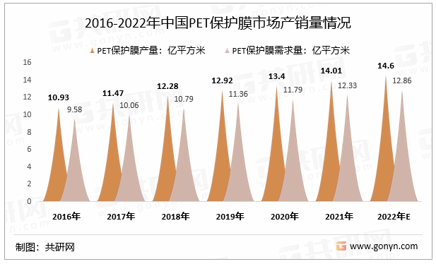 2016-2022年中国PET保护膜市场产销量情况