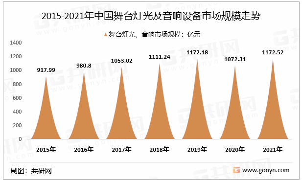 2015-2021年中国舞台灯光及音响设备市场规模走势