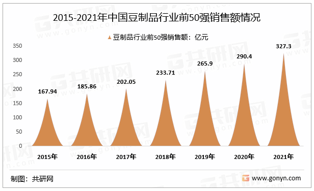 2015-2021年中国豆制品行业前50强销售额情况