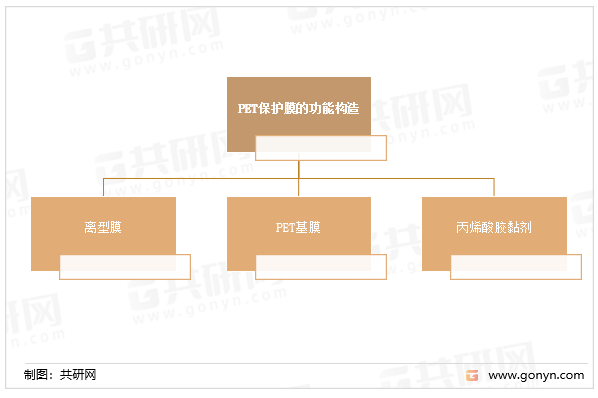 PET保护膜的功能构造