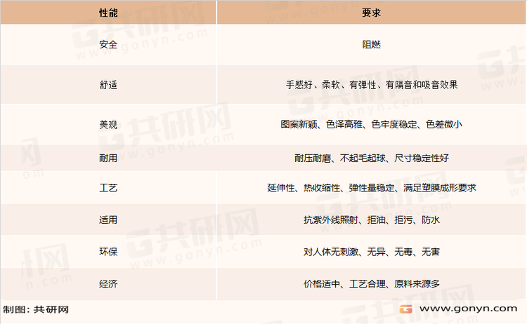 汽车内饰件性能与要求
