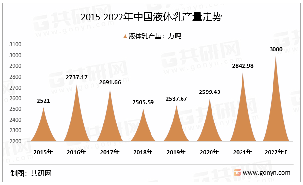 2015-2022年中国液体乳产量走势