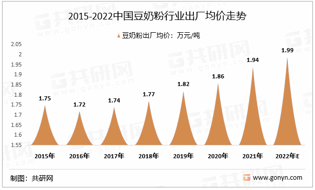 2015-2022中国豆奶粉行业出厂均价走势