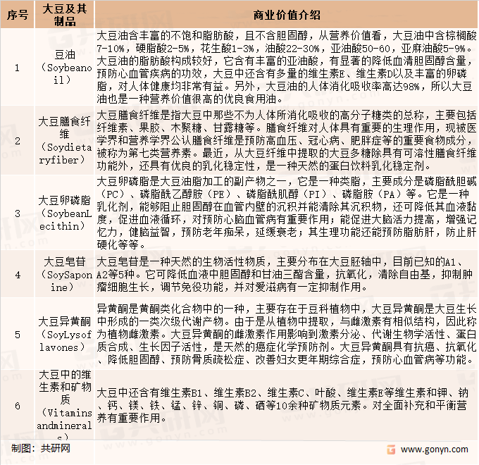 大豆及其制品商业价值分析