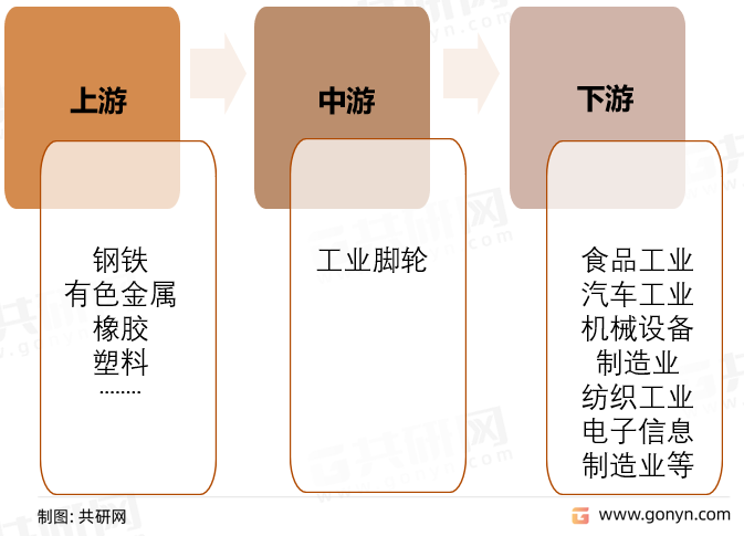 工业脚轮行业产业链结构