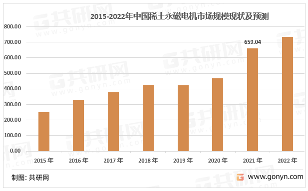 2015-2022年中国稀土永磁电机市场规模走势