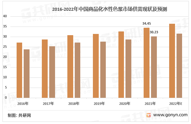 2016-2022年中国水性色浆行业供需现状及预测