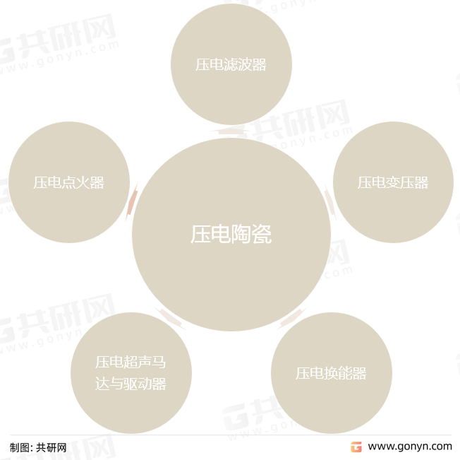 压电陶瓷分类