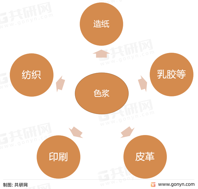 色浆主要应用领域