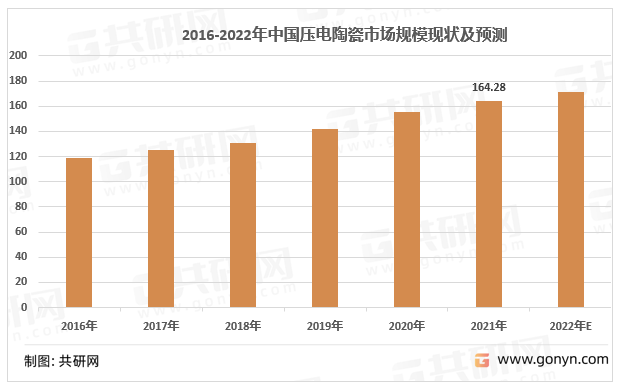 2016-2022年中国压电陶瓷市场规模情况