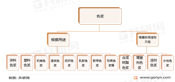 色浆的分类